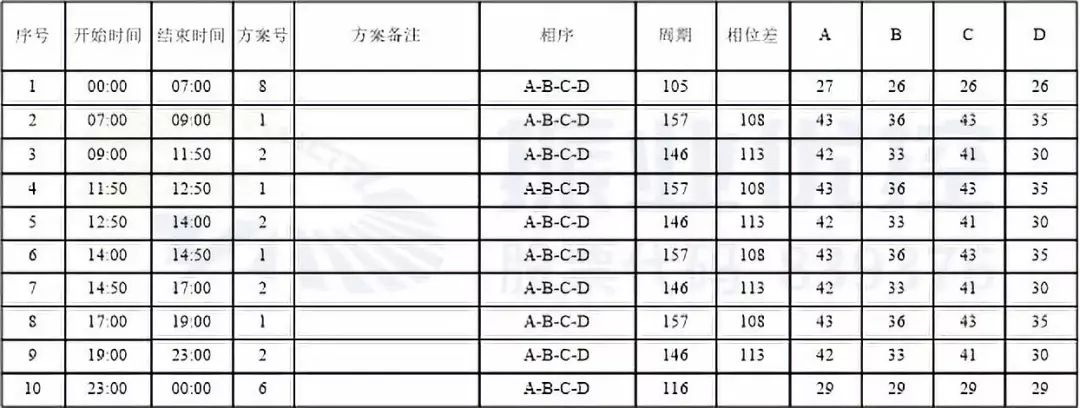 表2 永和路-大同路優(yōu)化后配時方案