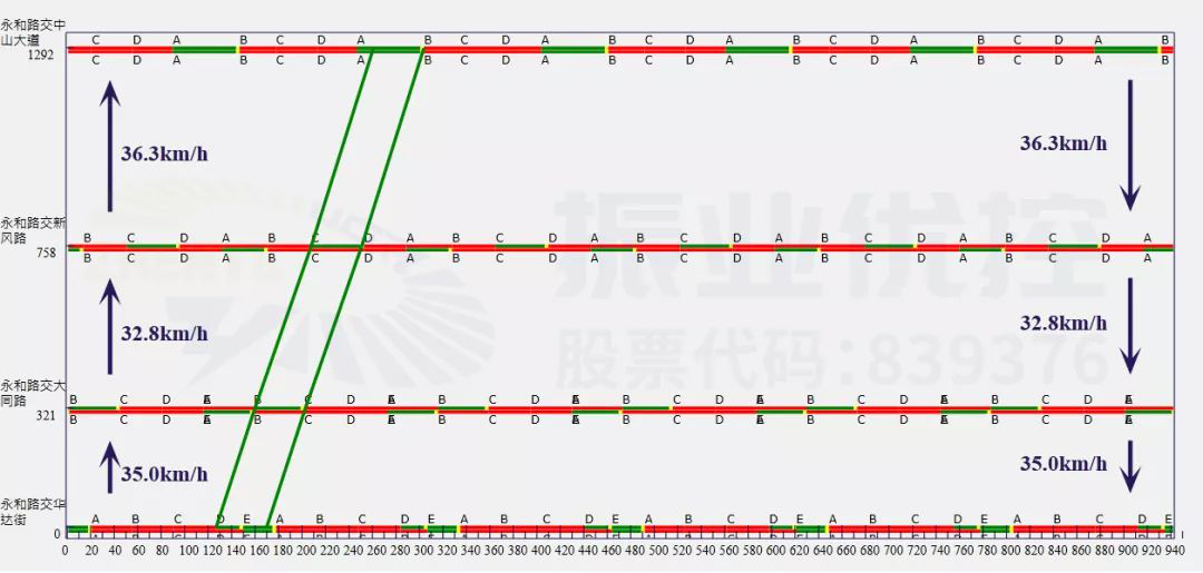圖2 高峰協(xié)調(diào)時距圖
