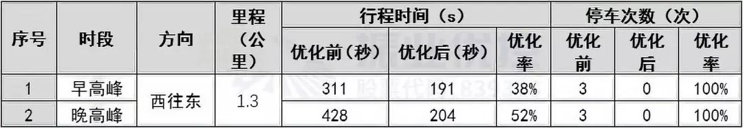 表4 綠路協(xié)調(diào)優(yōu)化效果對比表