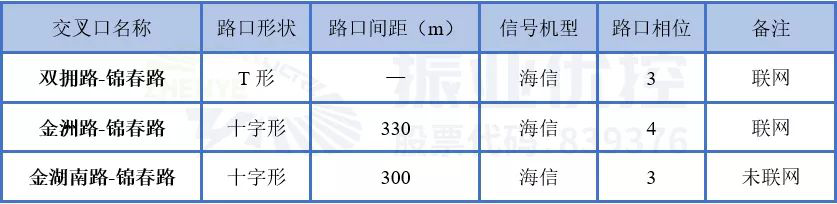 表5 錦春路交叉口現(xiàn)狀基礎信息