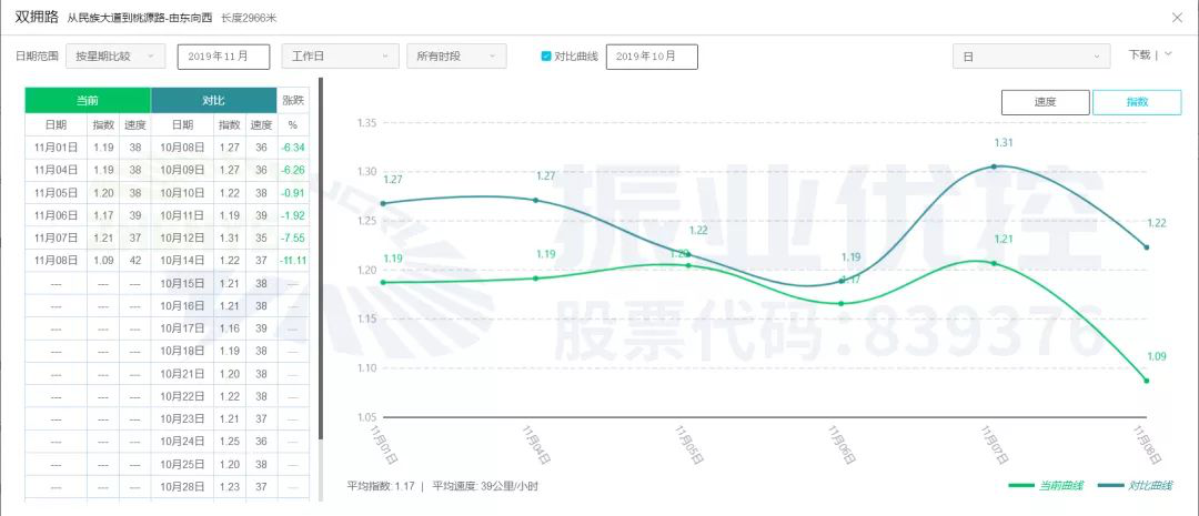 圖18 錦春路協(xié)調(diào)前后高德指數(shù)對比圖