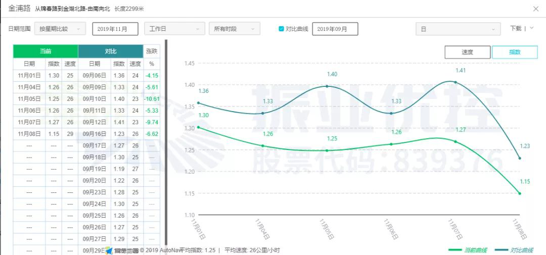 圖15 金浦路協(xié)調(diào)前后高德指數(shù)對比圖