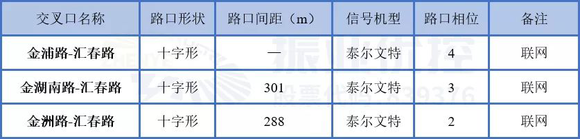 表1 匯春路交叉口現(xiàn)狀基礎信息