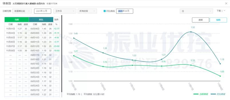 圖17 錦春路協(xié)調(diào)前后高德指數(shù)對比圖