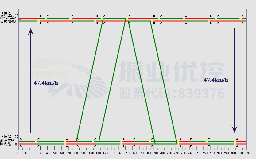 圖8 晚平峰時段綠波時距圖