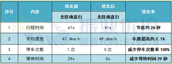 表4 北往南直行協(xié)調效果對比表