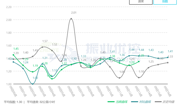 圖11 優(yōu)化前后擁堵指數(shù)對比(數(shù)據(jù)來源于高德地圖)