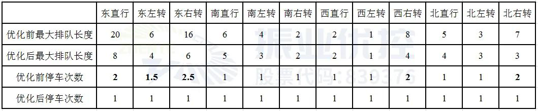表2 次晚高峰排隊(duì)長(zhǎng)度和停車次數(shù)優(yōu)化前后對(duì)比表