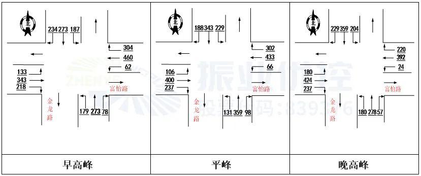 圖3 富怡路-金龍路路口流量流向分布圖（輛/小時(shí)）