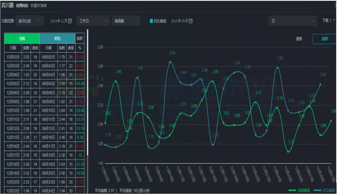 圖13 晚高峰賓川路優(yōu)化前后高德?lián)矶轮笖?shù)對比圖