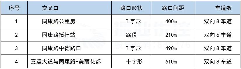 表1 同康路協(xié)調(diào)優(yōu)化路口情況表