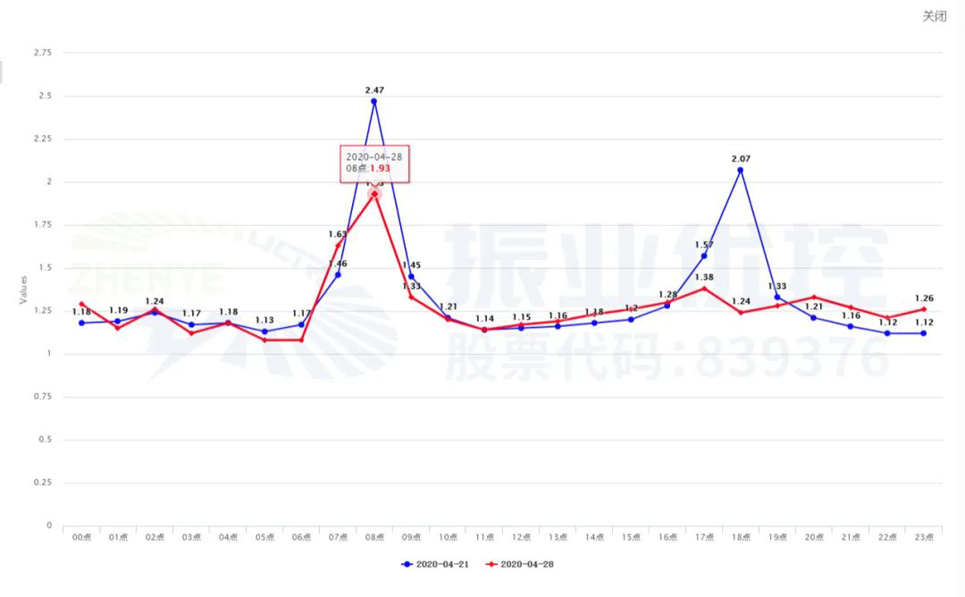 圖6 西往東方向擁堵指數(shù)對比曲線圖