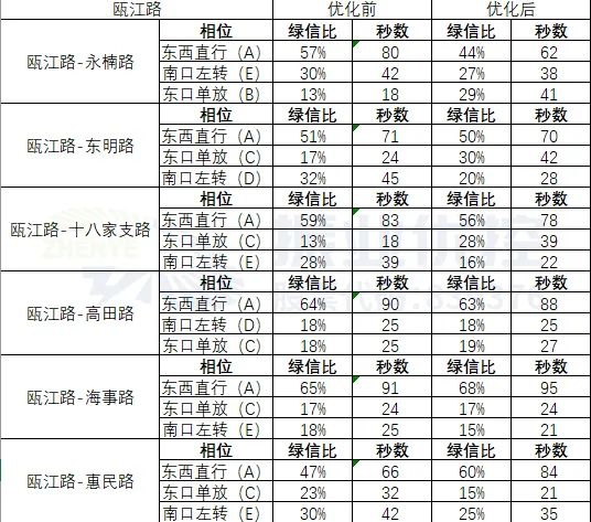 表1 甌江路沿線路口配時調(diào)整情況