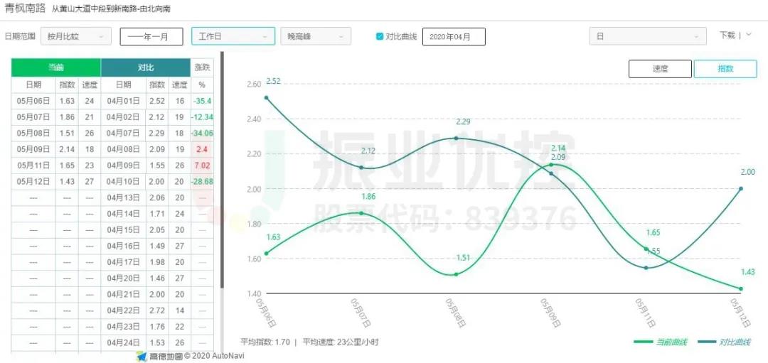 圖10 青楓南路（北往南方向）優(yōu)化前后延時(shí)指數(shù)對比