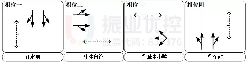 圖4 調(diào)整相序分離人車沖突