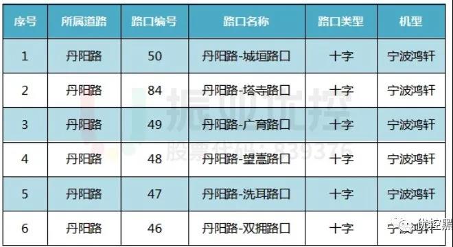 表1 丹陽路6個路口情況