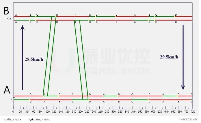 圖6 兩路口相位差調(diào)整時距圖