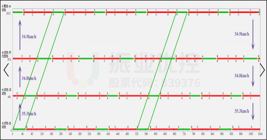 圖3 長湖路東向西協(xié)調(diào)時距圖