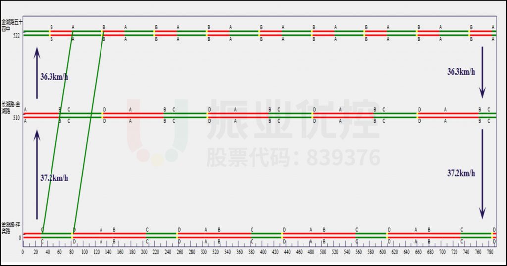 圖5 金湖路南往北協(xié)調(diào)時距圖