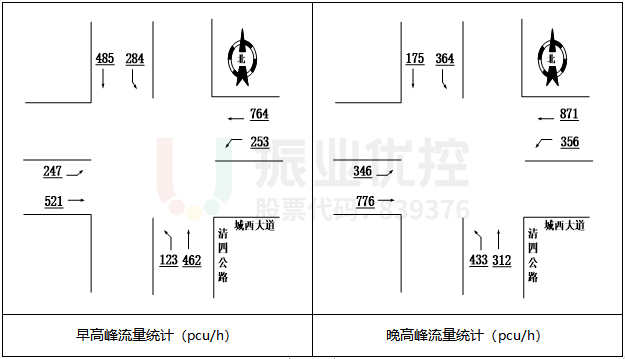 圖3 路口高峰流量統(tǒng)計示意圖
