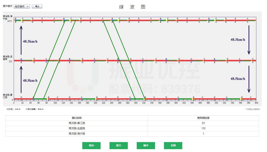 圖5 南洋路(海寧路-香江路)平峰時段綠波時距圖(7:30-16:30)