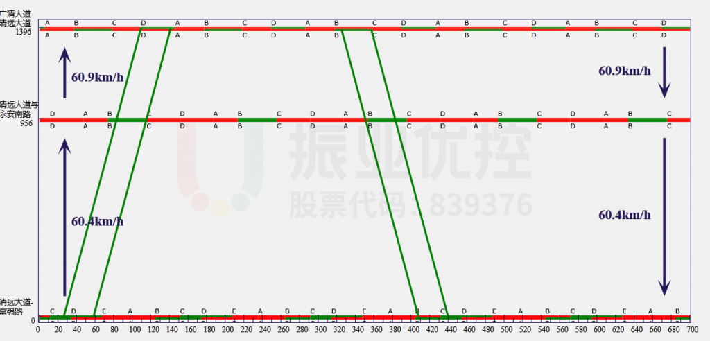 圖14 平峰協(xié)調(diào)時(shí)距圖