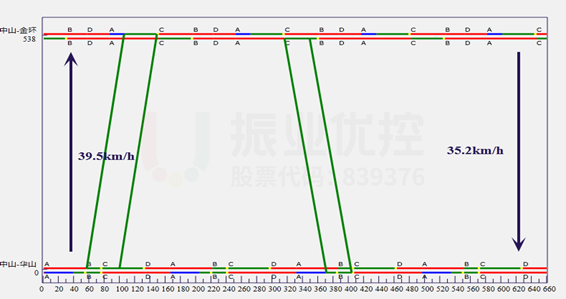 圖8 平峰協(xié)調(diào)時(shí)距圖