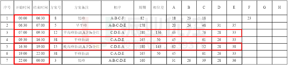 表1 中山-金環(huán)路口時(shí)段(優(yōu)化后)