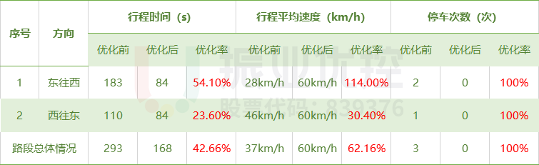 表3 綠路協(xié)調(diào)優(yōu)化效果表