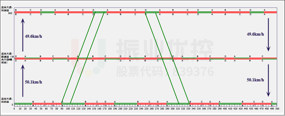 圖11 嘉瑞大道綠波時(shí)距圖