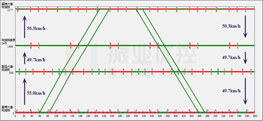 圖8 同源路綠波時(shí)距圖