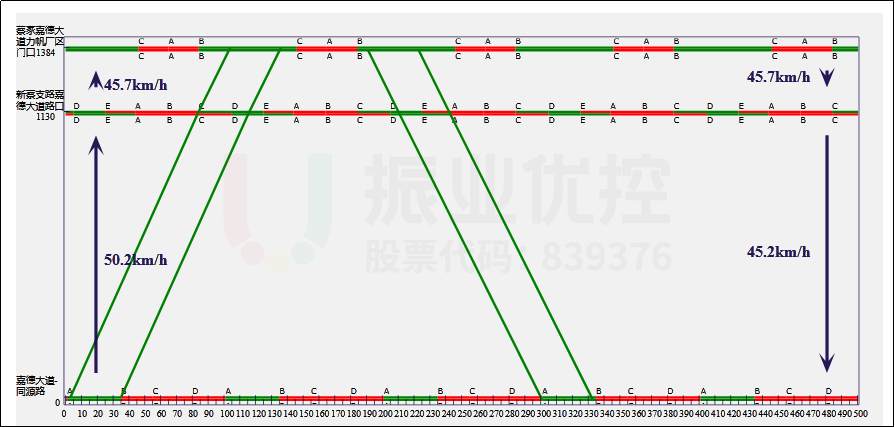 圖9 嘉德大道綠波時(shí)距圖
