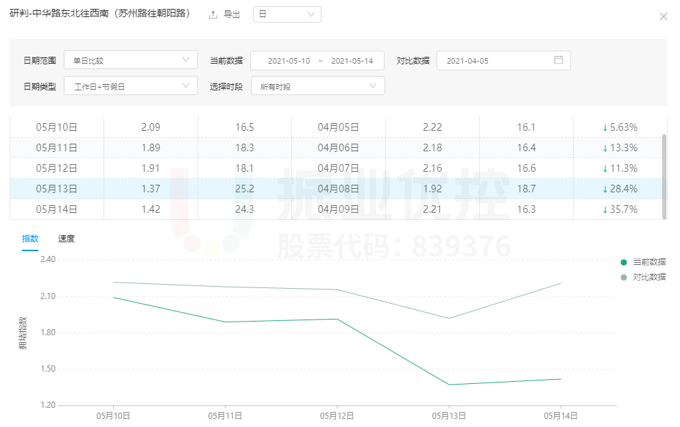圖12 快速路匝道至朝陽路口擁堵指數(shù)(高德地圖)