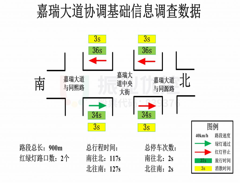 圖4 協(xié)調(diào)區(qū)域路段調(diào)研數(shù)據(jù)