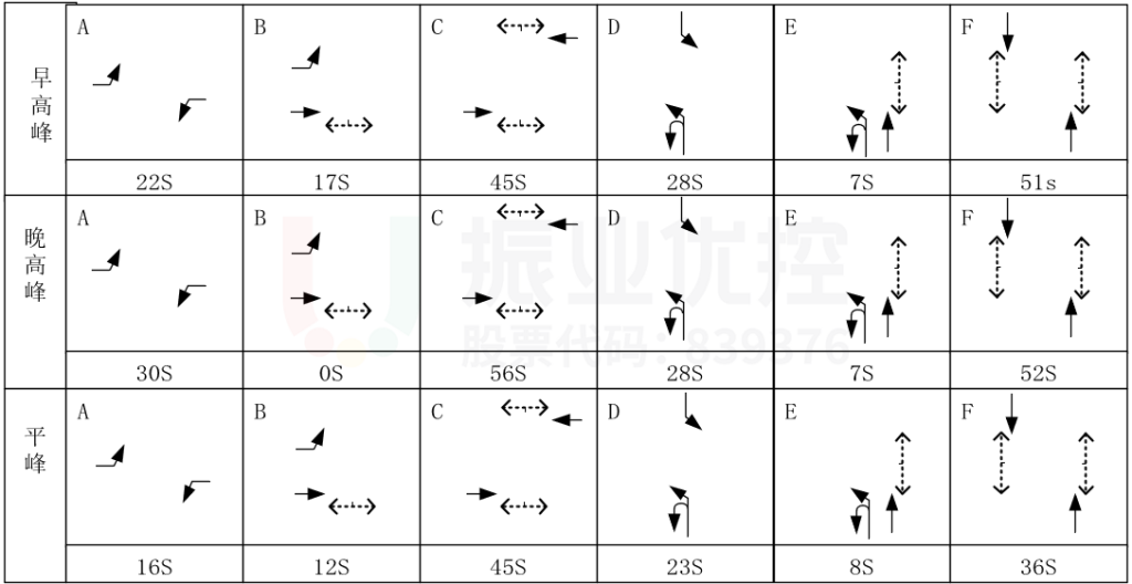 圖8 路口原相位方案