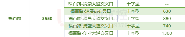 表1 路口基礎(chǔ)信息表（福百路）