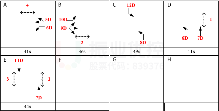 圖9 長江-天山路口早高峰方案相位及配時(優(yōu)化后)