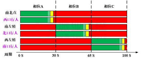 圖3 路口原放行方案(平峰)