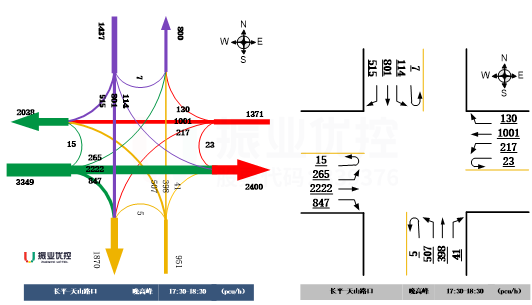 圖4 長平-天山路口晚高峰流量流向圖