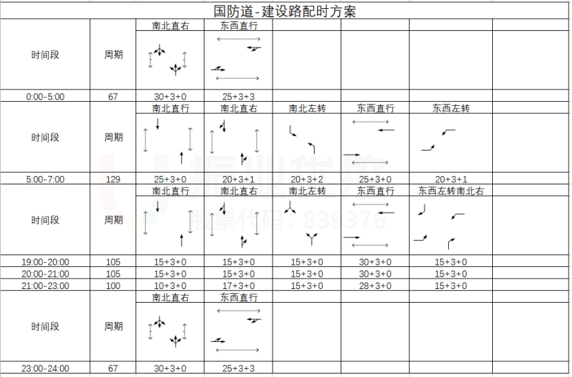 表2 路口其他時段配時方案（左轉信號正常）