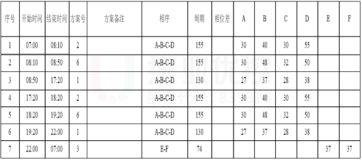 表3 泉北大街-襄都路路口配時(shí)方案(優(yōu)化后)