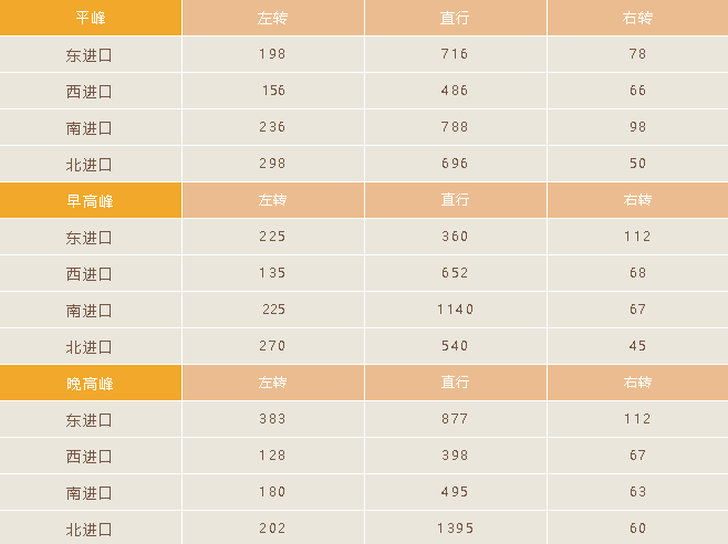 表2 路口平峰和早晚高峰時(shí)段流量表(單位:輛每小時(shí))