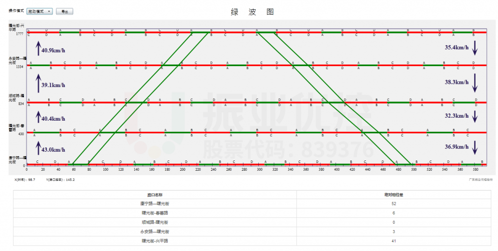 圖2 曙光街平峰時距圖