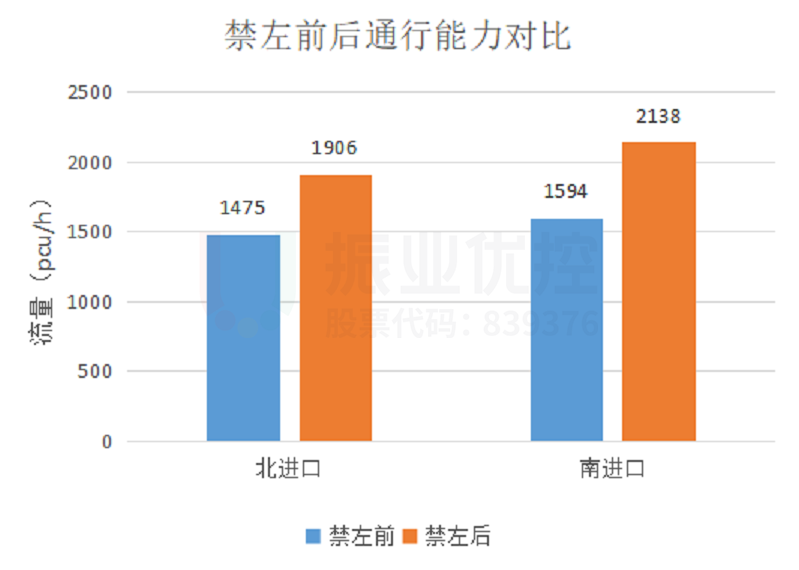 圖6 禁左前后通行能力對比（8:00-9:00時段）