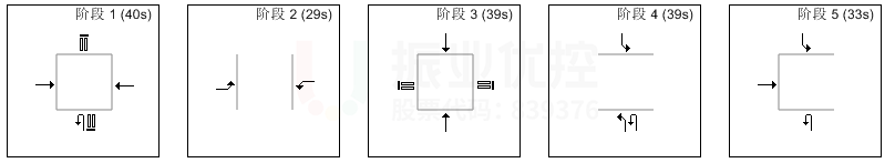 圖10 優(yōu)化后路口早高峰相位、配時(shí)