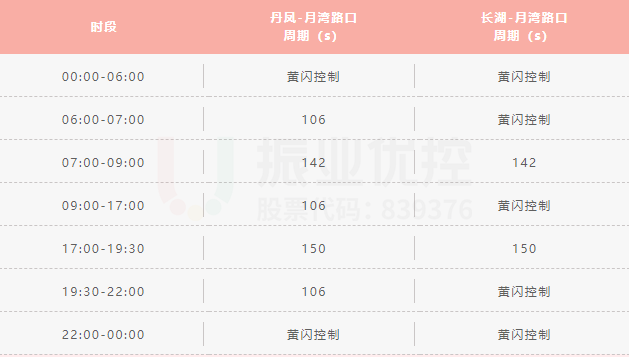 表1 全天時段劃分方案