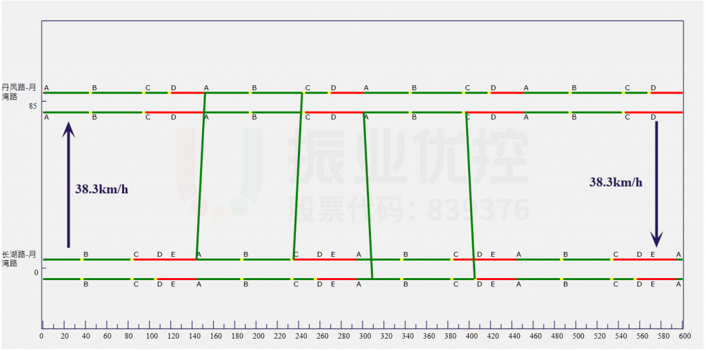 圖9 晚高峰協(xié)調(diào)方案綠波時距圖
