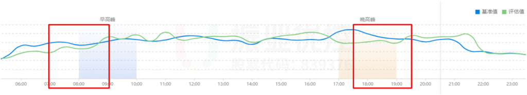 圖13 早晚高峰路段通行時間前后對比