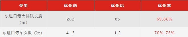 表4 東進(jìn)口優(yōu)化前后對(duì)比