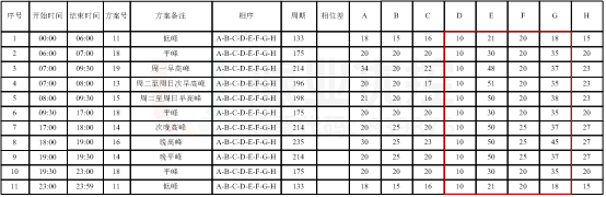 表2 路口配時(shí)方案(優(yōu)化后)